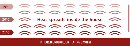 Infrared Under-floor Heating system