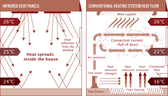 Infrared Heat Panels compared to conventional heating system